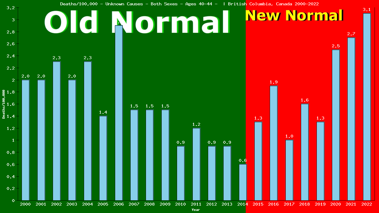 Graph showing Deaths/100,000 Both Sexes 40-44 from Unknown Causes